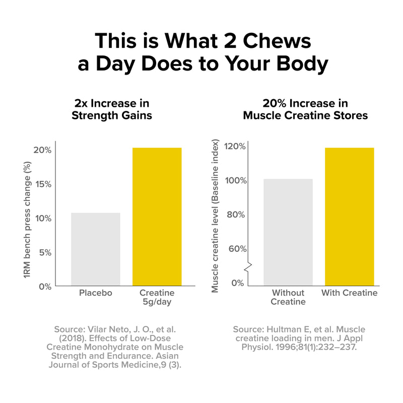 Creatine Monohydrate Chews