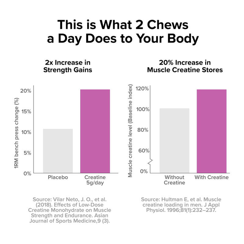 Chart illustrating research showing improved strength gains and increased muscle creatine stores with daily creatine supplementation.
